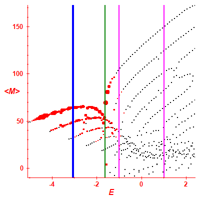 Peres lattice <M>
